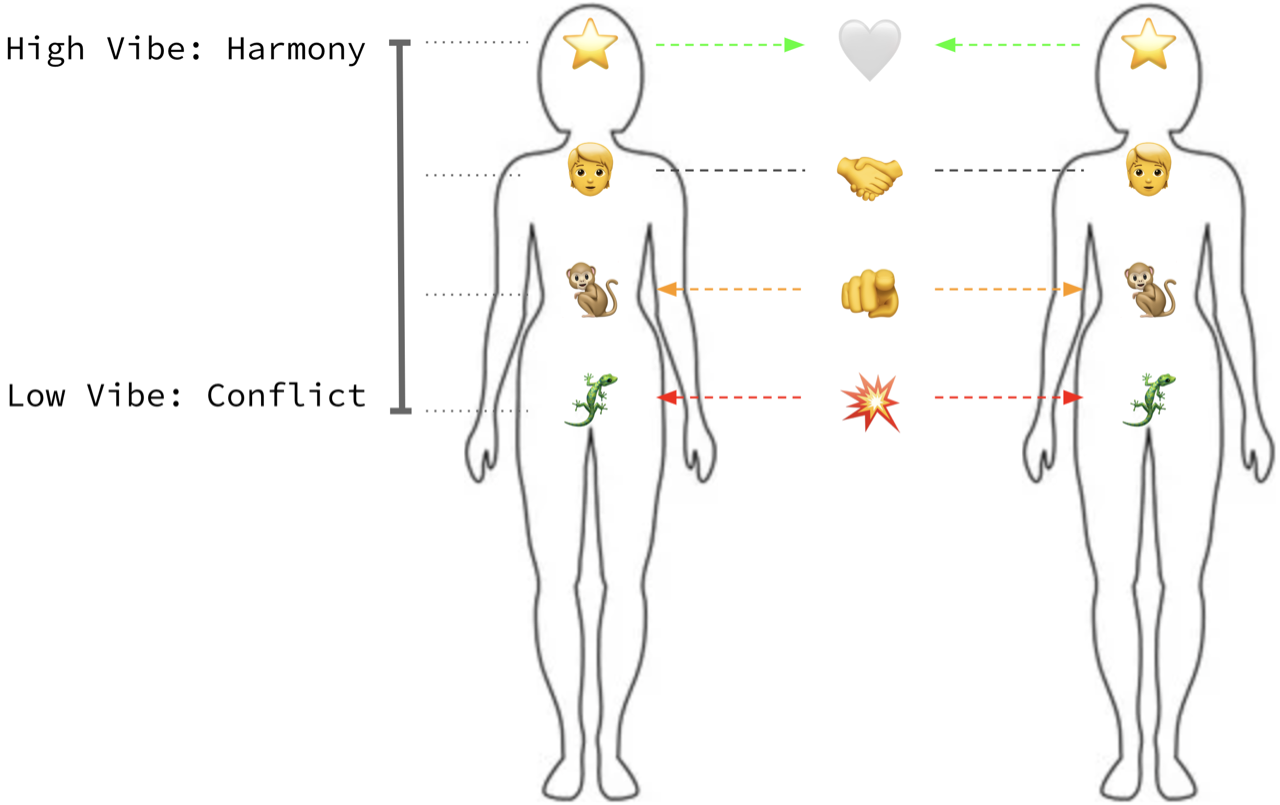 Two people meeting at each level, from High Vibe (Harmony) down to Low Vibe (Conflict)
